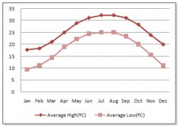 Guangzhou Average Monthly Temperatures
