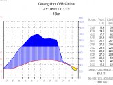 Guangzhou China Climate